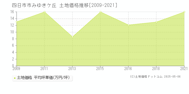 みゆきケ丘(四日市市)の土地価格推移グラフ(坪単価)[2009-2021年]