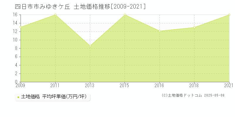 四日市市みゆきケ丘の土地価格推移グラフ 