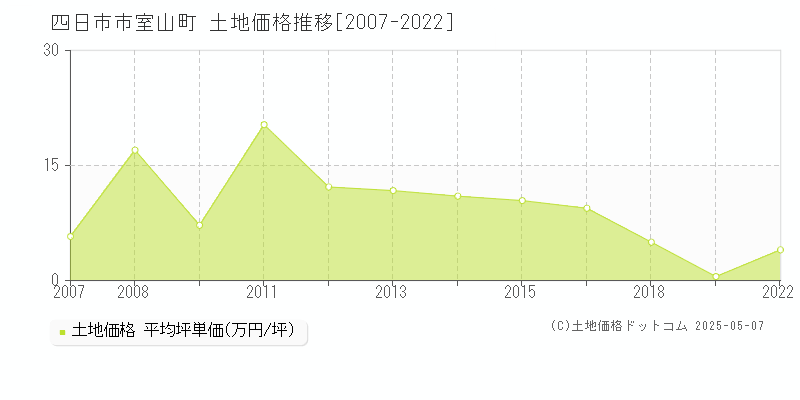 室山町(四日市市)の土地価格推移グラフ(坪単価)[2007-2022年]