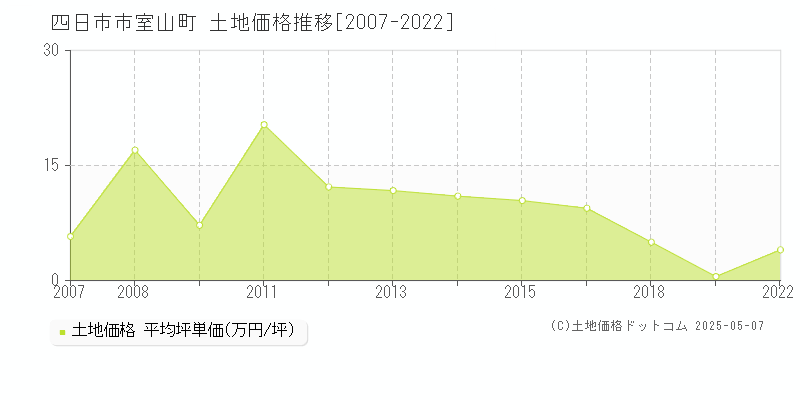 四日市市室山町の土地価格推移グラフ 