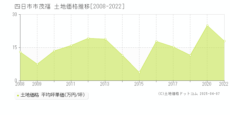 四日市市茂福の土地価格推移グラフ 