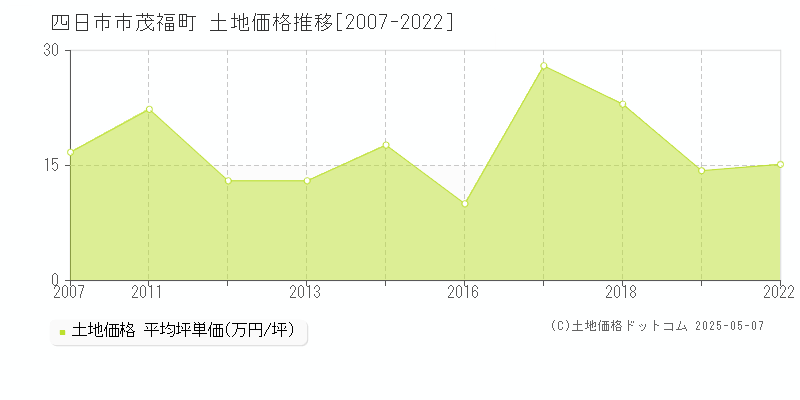 茂福町(四日市市)の土地価格推移グラフ(坪単価)[2007-2022年]