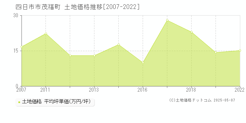 四日市市茂福町の土地価格推移グラフ 