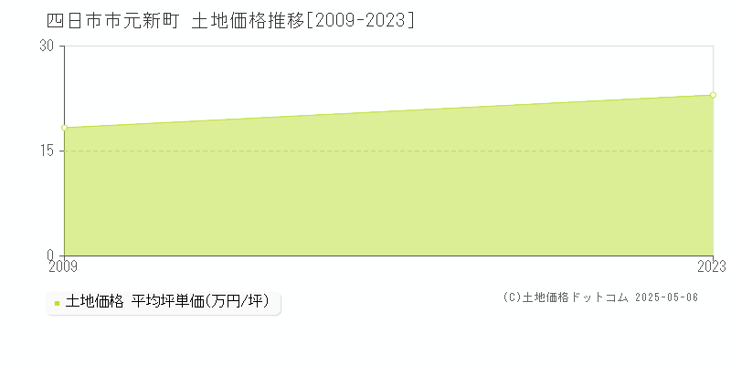 元新町(四日市市)の土地価格推移グラフ(坪単価)[2009-2023年]