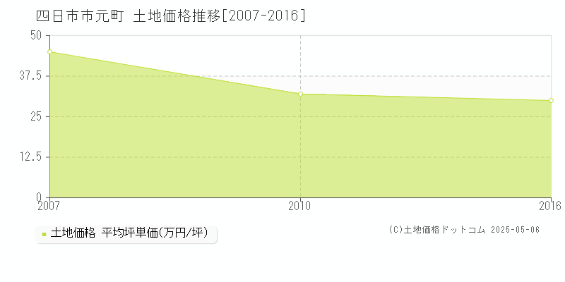 四日市市元町の土地価格推移グラフ 