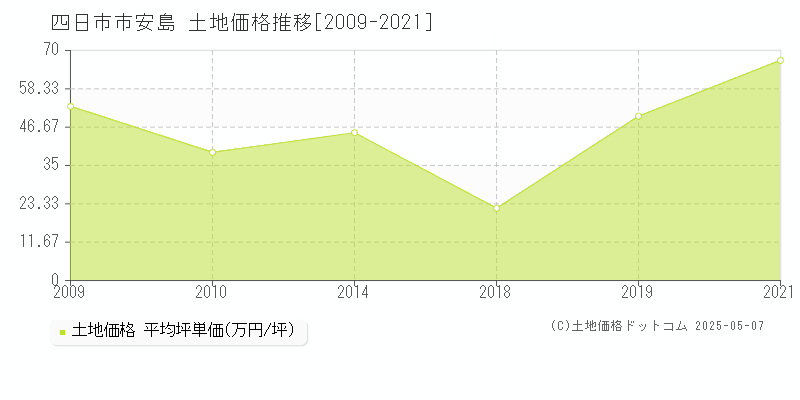 安島(四日市市)の土地価格推移グラフ(坪単価)[2009-2021年]