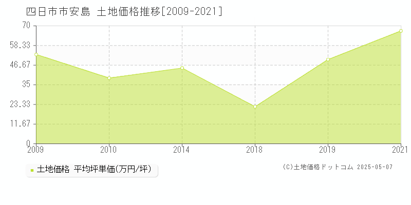 四日市市安島の土地価格推移グラフ 