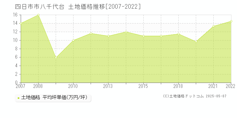 八千代台(四日市市)の土地価格推移グラフ(坪単価)[2007-2022年]