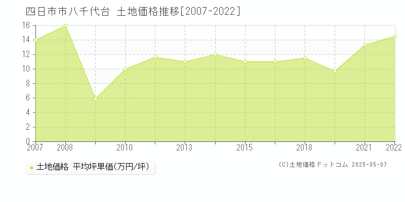 四日市市八千代台の土地価格推移グラフ 