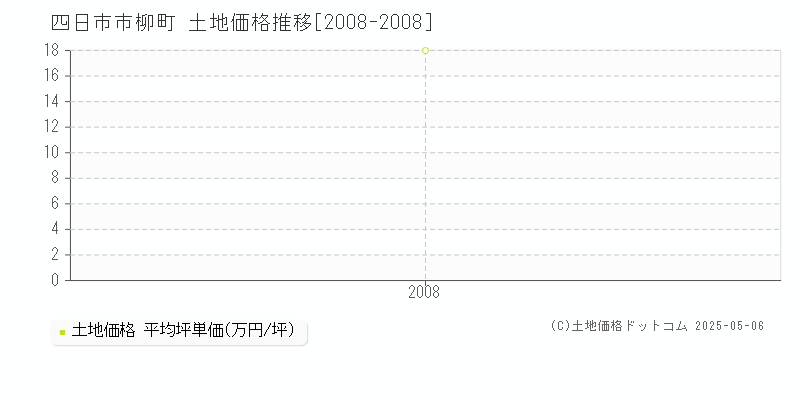 柳町(四日市市)の土地価格推移グラフ(坪単価)[2008-2008年]