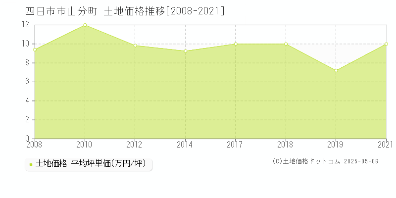 山分町(四日市市)の土地価格推移グラフ(坪単価)[2008-2021年]