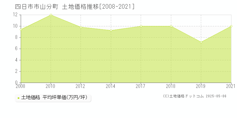 四日市市山分町の土地価格推移グラフ 