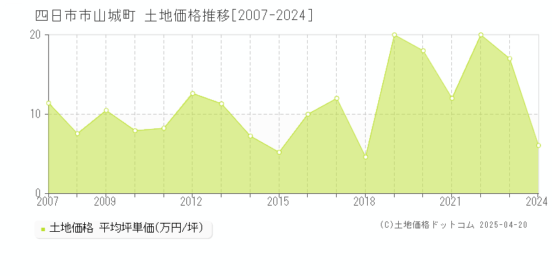 四日市市山城町の土地価格推移グラフ 