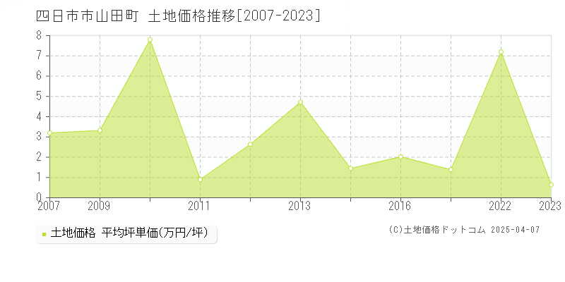 四日市市山田町の土地価格推移グラフ 