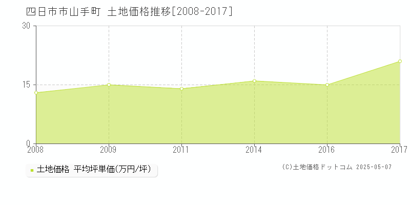 山手町(四日市市)の土地価格推移グラフ(坪単価)[2008-2017年]