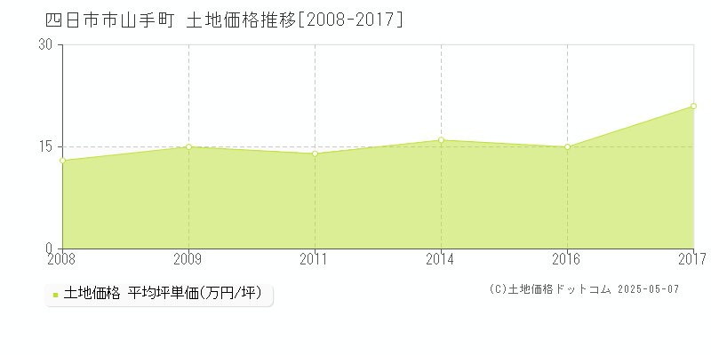 四日市市山手町の土地価格推移グラフ 