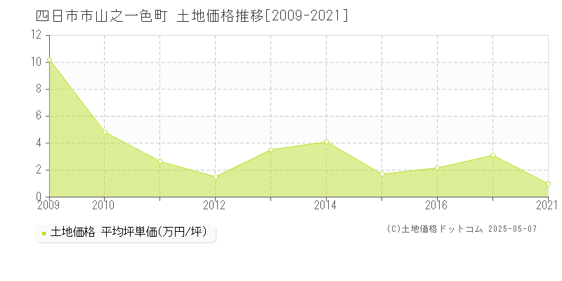 四日市市山之一色町の土地価格推移グラフ 