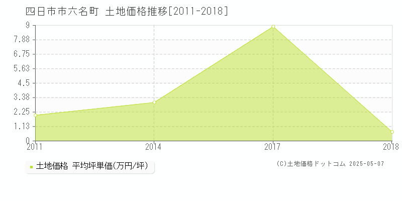 六名町(四日市市)の土地価格推移グラフ(坪単価)[2011-2018年]