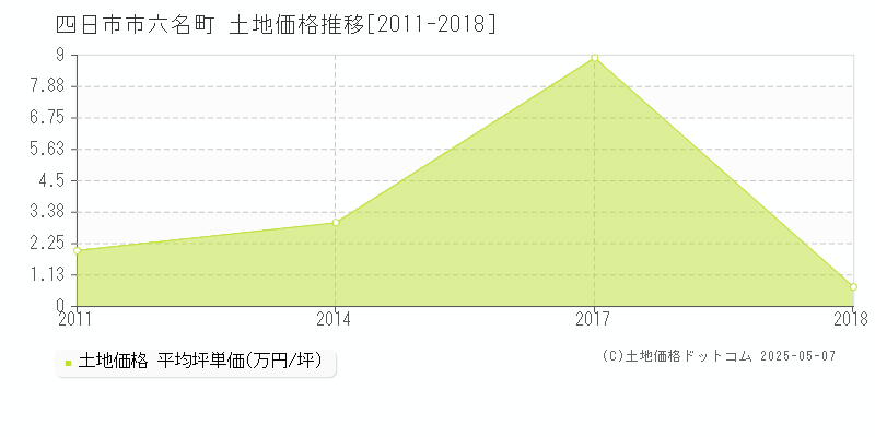 四日市市六名町の土地価格推移グラフ 