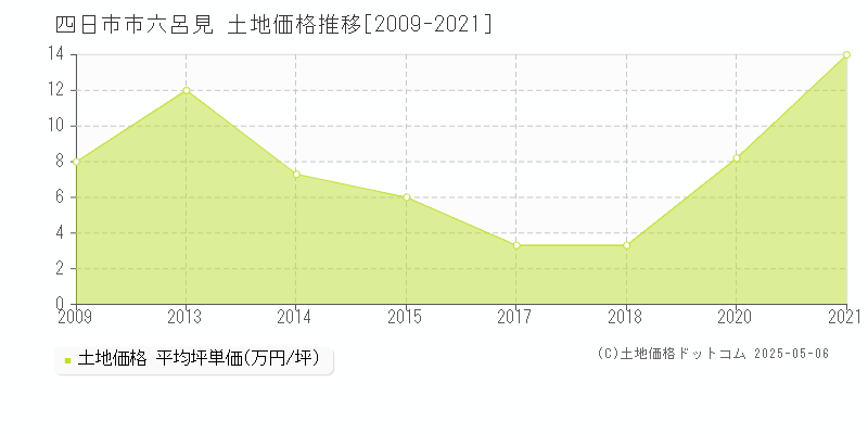 六呂見(四日市市)の土地価格推移グラフ(坪単価)[2009-2021年]