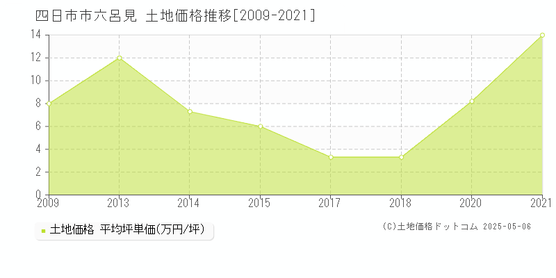 四日市市六呂見の土地価格推移グラフ 