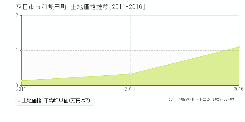 和無田町(四日市市)の土地価格推移グラフ(坪単価)[2011-2016年]