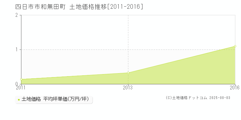 四日市市和無田町の土地価格推移グラフ 