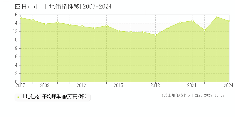 四日市市(三重県)の土地価格推移グラフ(坪単価)[2007-2024年]