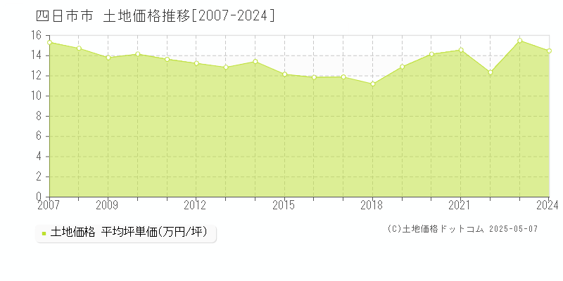 四日市市の土地価格推移グラフ 