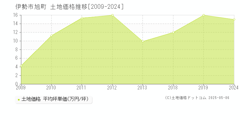 旭町(伊勢市)の土地価格推移グラフ(坪単価)[2009-2024年]