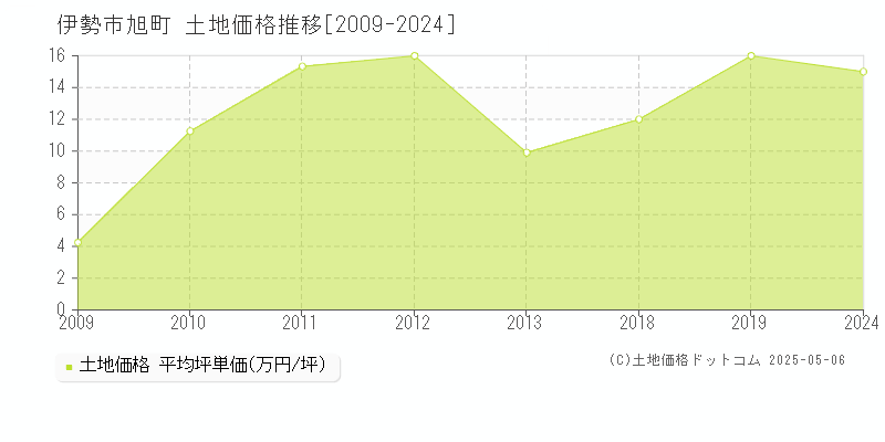 伊勢市旭町の土地価格推移グラフ 