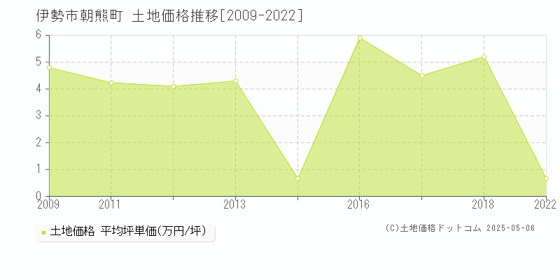 朝熊町(伊勢市)の土地価格推移グラフ(坪単価)[2009-2022年]