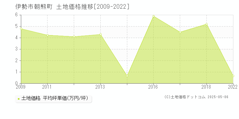 伊勢市朝熊町の土地価格推移グラフ 