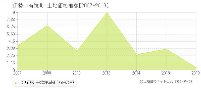有滝町(伊勢市)の土地価格推移グラフ(坪単価)[2007-2019年]