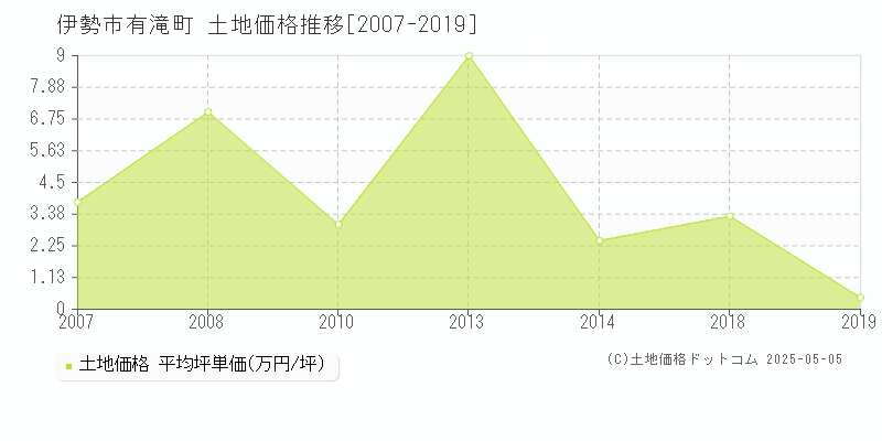 伊勢市有滝町の土地価格推移グラフ 