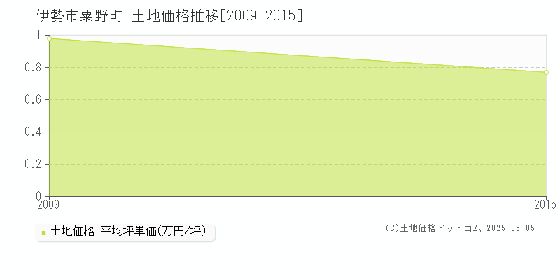 粟野町(伊勢市)の土地価格推移グラフ(坪単価)[2009-2015年]