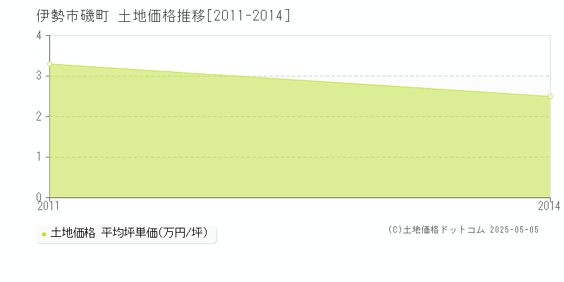 磯町(伊勢市)の土地価格推移グラフ(坪単価)[2011-2014年]