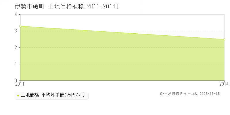 伊勢市磯町の土地価格推移グラフ 