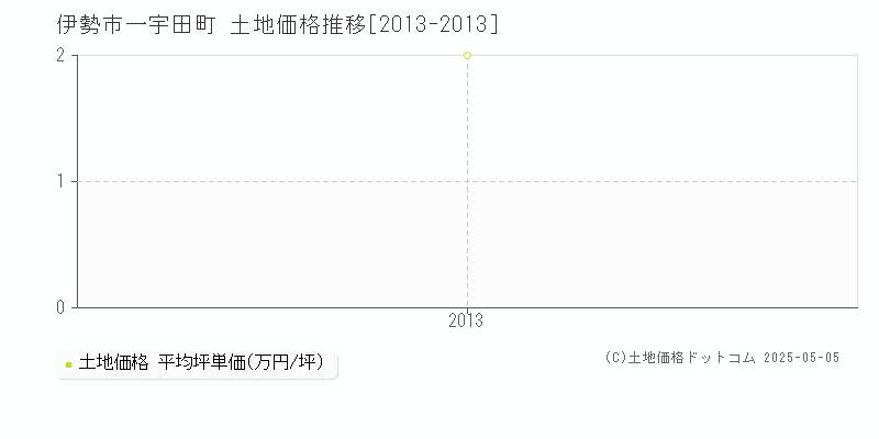 一宇田町(伊勢市)の土地価格推移グラフ(坪単価)[2013-2013年]