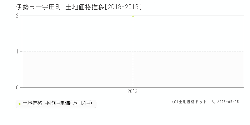 伊勢市一宇田町の土地価格推移グラフ 