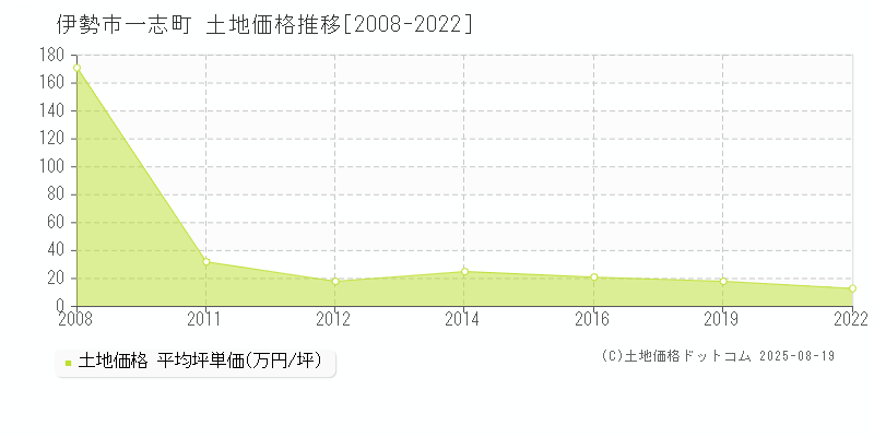一志町(伊勢市)の土地価格推移グラフ(坪単価)[2008-2022年]