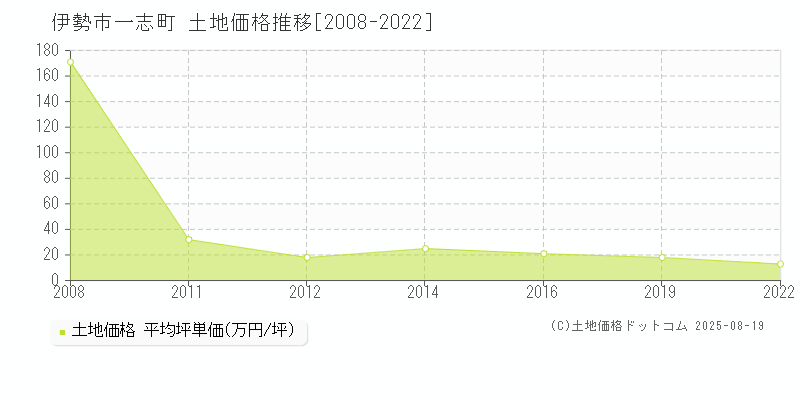 伊勢市一志町の土地価格推移グラフ 