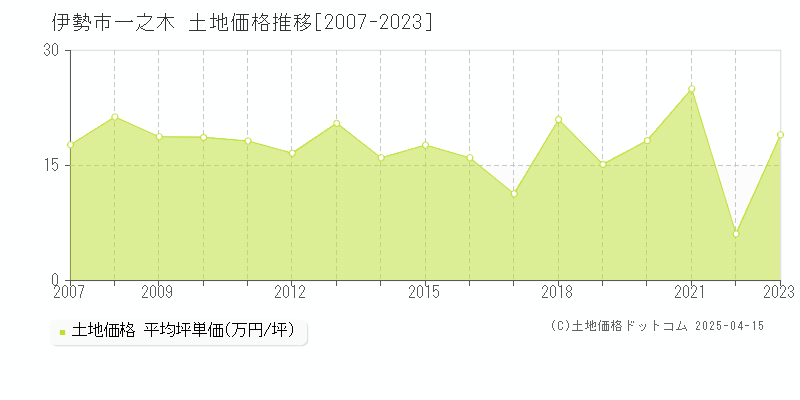 伊勢市一之木の土地価格推移グラフ 