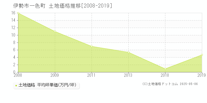一色町(伊勢市)の土地価格推移グラフ(坪単価)[2008-2019年]