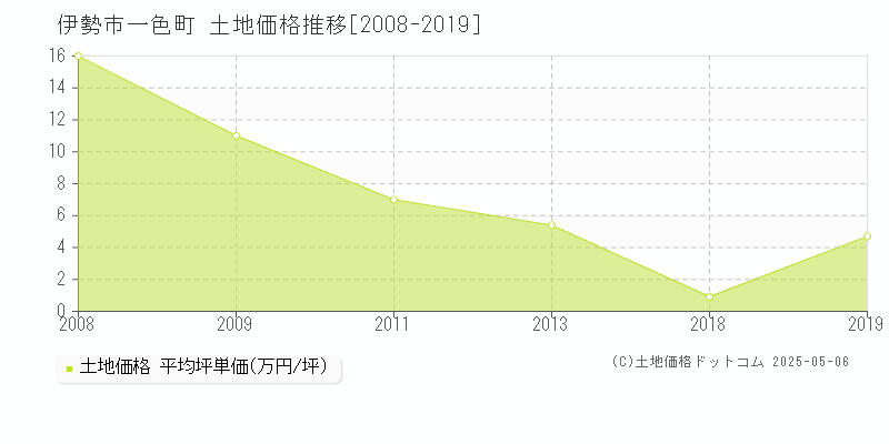 伊勢市一色町の土地価格推移グラフ 