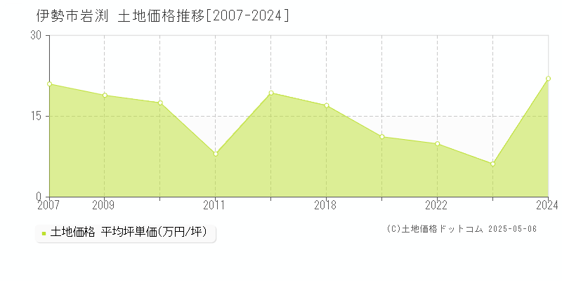 岩渕(伊勢市)の土地価格推移グラフ(坪単価)[2007-2024年]