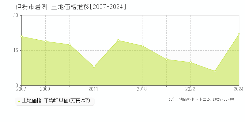 伊勢市岩渕の土地価格推移グラフ 