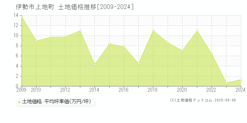 上地町(伊勢市)の土地価格推移グラフ(坪単価)[2009-2024年]