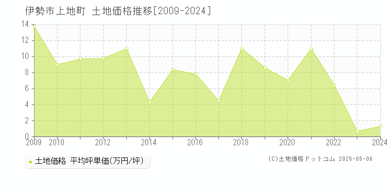 伊勢市上地町の土地価格推移グラフ 