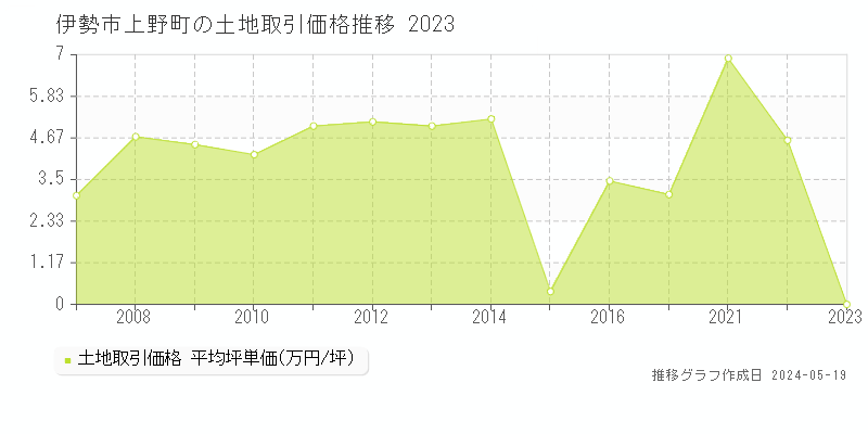 伊勢市上野町の土地価格推移グラフ 